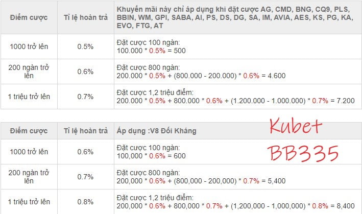 Hoàn trả tiền cược là gì?